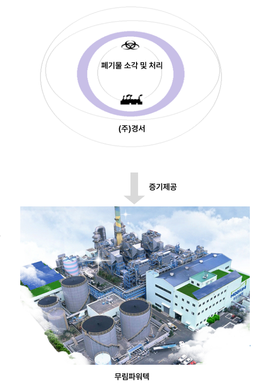 증기판매 프로세스